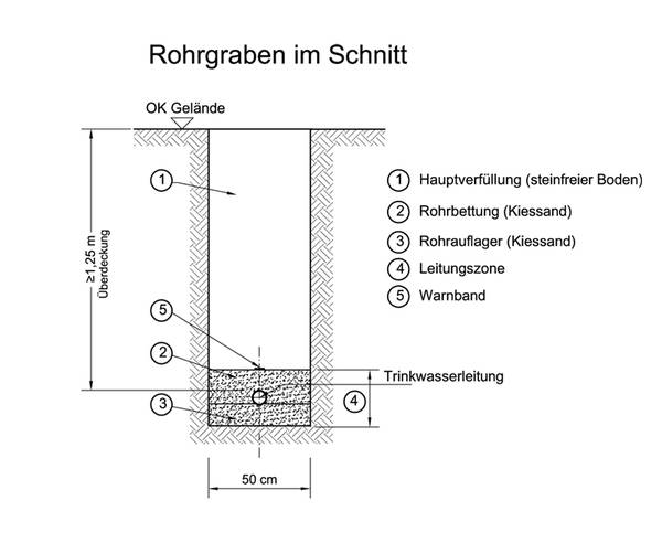 Prinzipskizze Rohrgraben (Einzelgraben)